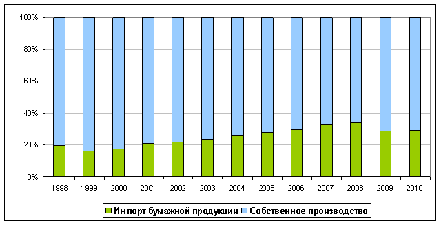 Соотношение импорта и отечественного производства бумажной продукции в 1998-2010 гг., %. 